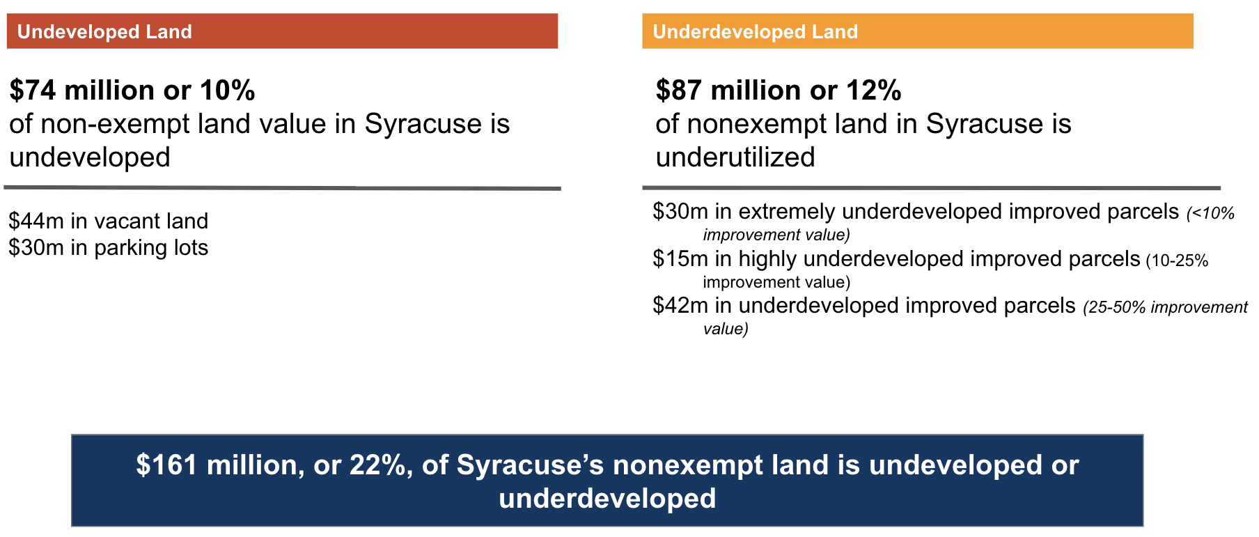 Neighborhood Analysis