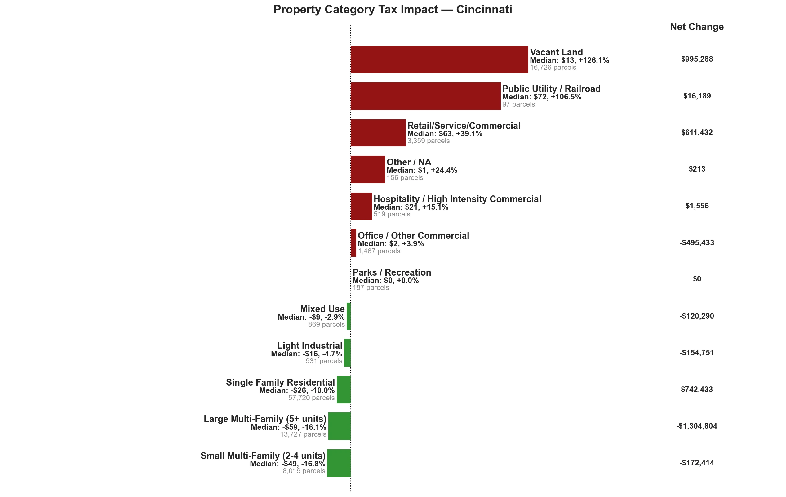 Property category impacts