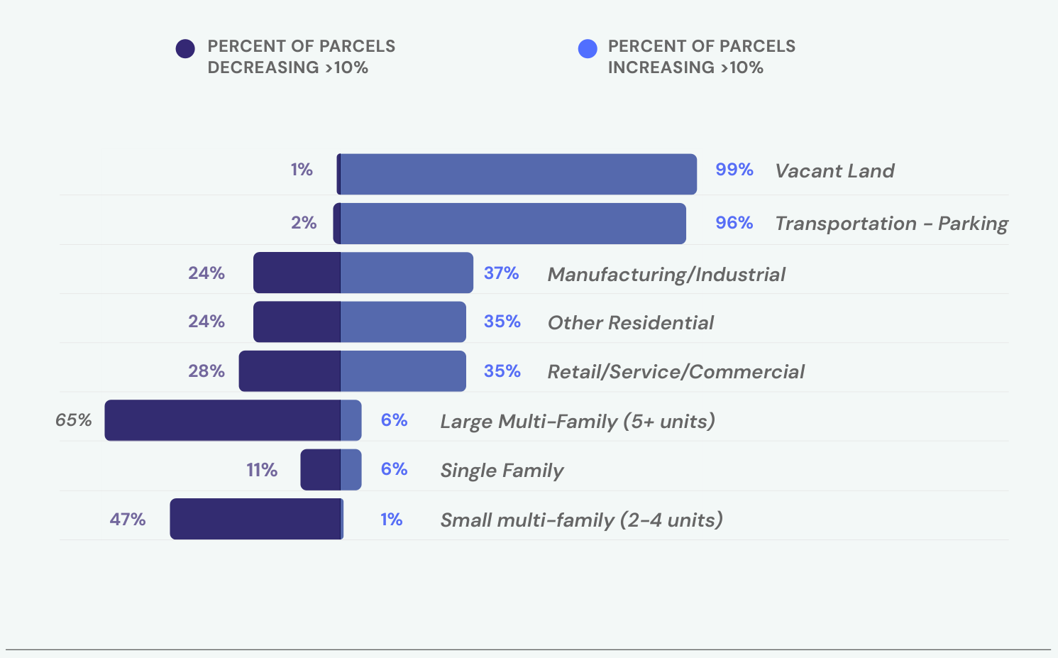 Bar chart of the share of parcels seeing tax changes greater than 10 percent within the modeled levies. Increasing more than 10%: vacant land 99%, parking 96%, manufacturing/industrial 37%, other residential 35%, retail/service/commercial 35%, single family 6%, large multifamily 6%, small multifamily 1%. Decreasing more than 10%: large multifamily 65%, small multifamily 47%, retail 28%, manufacturing and other residential 24%, single family 11%.