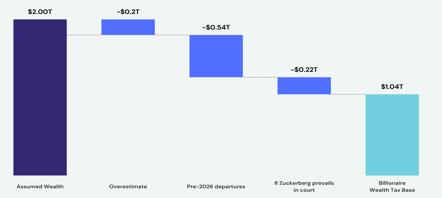 Waterfall chart. The assumed $2.00 trillion wealth base is reduced by a $0.2T overestimate, $0.54T of pre-2026 departures, and $0.22T if Zuckerberg prevails in court, leaving a billionaire wealth tax base of roughly $1.04 trillion.
