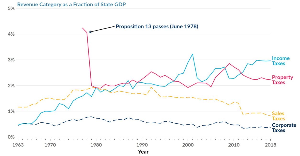 Line chart of California revenue categories as a fraction of state GDP, 1963–2018. Property taxes spike to about 4 percent then drop sharply when Proposition 13 passes in June 1978, settling near 2 percent, while income taxes climb to roughly 3 percent.